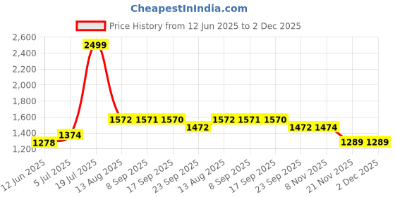 amazon.in puma Men Cotton Round Neck Sweatshirt puma Price History Graph from 12 Jun 2025 to 1 Dec 2025