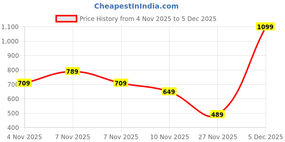 amazon.in puma Men Cotton Solid Regular Fit T-Shirt puma Price History Graph from 4 Nov 2025 to 5 Dec 2025