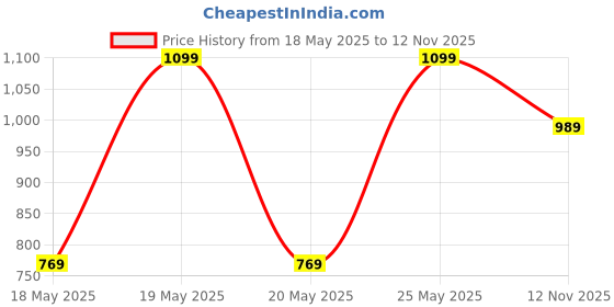 amazon.in puma Men Cotton Trunks puma Price History Graph from 18 May 2025 to 12 Nov 2025