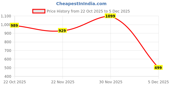 amazon.in puma Men Cotton Trunks puma Price History Graph from 22 Oct 2025 to 5 Dec 2025
