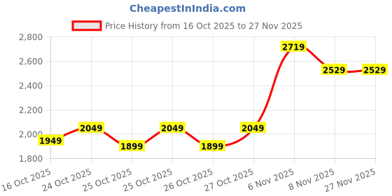 amazon.in puma Men Crew Sweats puma Price History Graph from 16 Oct 2025 to 27 Nov 2025