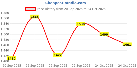 amazon.in Puma Men Cricket HighRun Cricket Shoe puma Price History Graph from 20 Sep 2025 to 24 Oct 2025