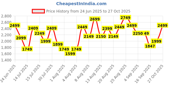 amazon.in Puma Men Cricket Square Cricket Shoe puma Price History Graph from 24 Jun 2025 to 27 Oct 2025