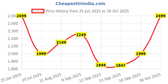 amazon.in Puma Men Cricket Square Cricket Shoe puma Price History Graph from 25 Jun 2025 to 30 Oct 2025