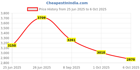 amazon.in puma Men CyclonitePro Res Running Shoe puma Price History Graph from 25 Jun 2025 to 6 Oct 2025