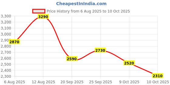 amazon.in Puma Men CyclonitePro Res Running Shoe puma Price History Graph from 6 Aug 2025 to 10 Oct 2025