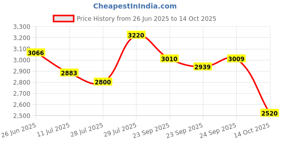 amazon.in puma Men CyclonitePro Res Running Shoe puma Price History Graph from 26 Jun 2025 to 14 Oct 2025