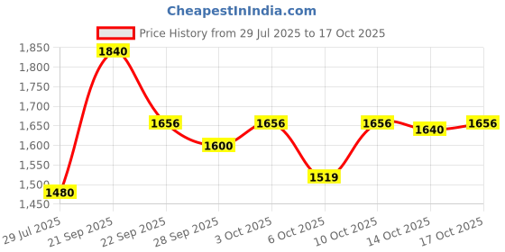 amazon.in puma Men Daze Walking Shoe puma Price History Graph from 29 Jul 2025 to 17 Oct 2025