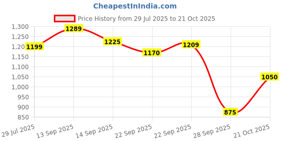amazon.in puma Men Dryflex Walking Shoe puma Price History Graph from 29 Jul 2025 to 21 Oct 2025