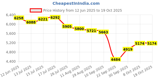amazon.in puma Men Eliminate Pro II Tennis Shoe puma Price History Graph from 12 Jun 2025 to 19 Oct 2025