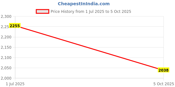 amazon.in puma Men Enzo Leam Running Shoe puma Price History Graph from 1 Jul 2025 to 5 Oct 2025