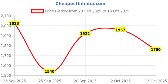 amazon.in puma Men Enzo Leam Running Shoe puma Price History Graph from 23 Sep 2025 to 2 Oct 2025