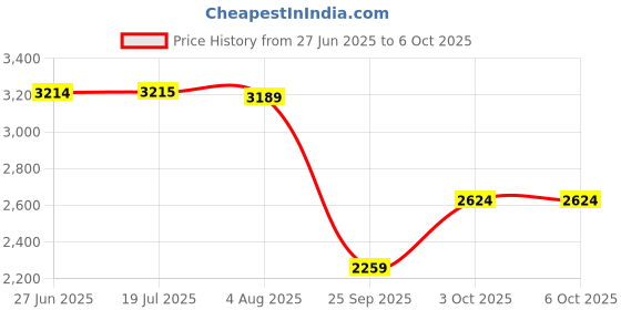 amazon.in puma Men Enzo Running Shoe puma Price History Graph from 27 Jun 2025 to 3 Oct 2025