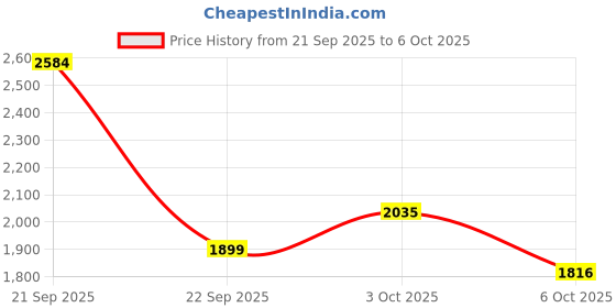 amazon.in puma Men Erupter Running Shoe puma Price History Graph from 21 Sep 2025 to 6 Oct 2025