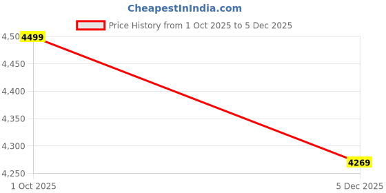 amazon.in puma Men, ESS Elevated Crew Sweat Suit, Black, M, (68817801) puma Price History Graph from 1 Oct 2025 to 5 Dec 2025