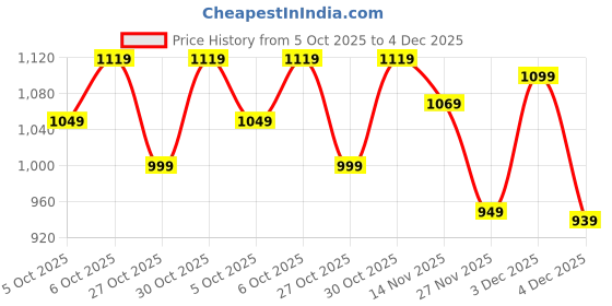 amazon.in puma Men, ESS No. 1 Logo Crew, Black - L (68256001) puma Price History Graph from 5 Oct 2025 to 3 Dec 2025