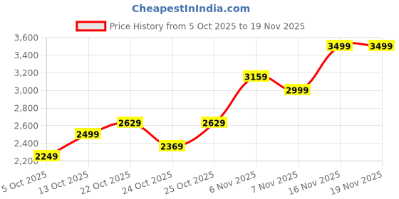 amazon.in puma Men, ESS Poly Suit, Black, M,(68484701) puma Price History Graph from 5 Oct 2025 to 18 Nov 2025