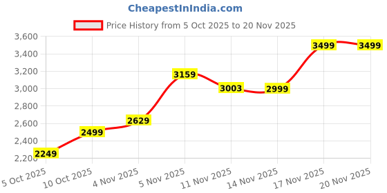 amazon.in puma Men, ESS Poly Suit, Black, XL,(68484701) puma Price History Graph from 5 Oct 2025 to 20 Nov 2025