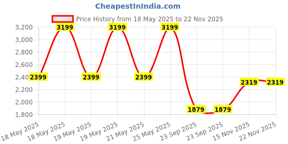 amazon.in puma Men, Everyday CLOUDSPUN SS TEE? M, Blue Crystal, XL, (52662946) puma Price History Graph from 18 May 2025 to 22 Nov 2025