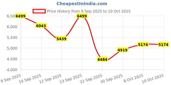 amazon.in puma Men Evospeed Distance 11 Running Shoe puma Price History Graph from 9 Sep 2025 to 10 Oct 2025