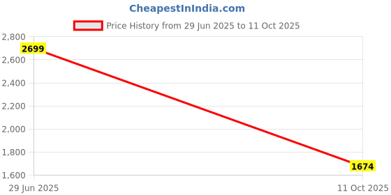 amazon.in puma Men Exotine 3.0 Running Shoe puma Price History Graph from 29 Jun 2025 to 11 Oct 2025