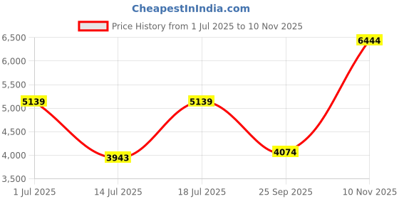 amazon.in puma Men Explore Nitro™ Running Shoe puma Price History Graph from 1 Jul 2025 to 10 Nov 2025