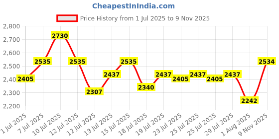 amazon.in Puma Men Extrinsic Training Shoe puma Price History Graph from 1 Jul 2025 to 9 Nov 2025