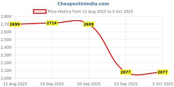 amazon.in puma Men Faster Sneaker puma Price History Graph from 12 Aug 2025 to 5 Oct 2025