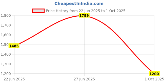 amazon.in puma Men Fire Run Sneaker puma Price History Graph from 22 Jun 2025 to 1 Oct 2025
