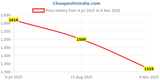 amazon.in puma Men Fire Run Sneaker puma Price History Graph from 9 Jul 2025 to 9 Nov 2025