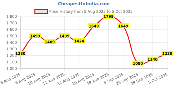 amazon.in puma Men Fire Run Sneaker puma Price History Graph from 5 Aug 2025 to 5 Oct 2025