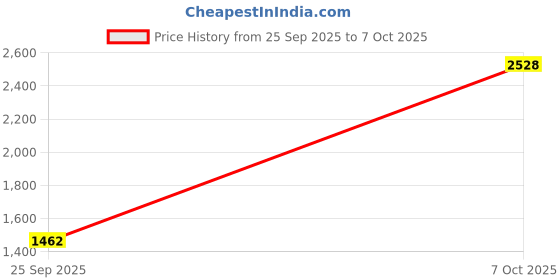amazon.in puma Men Flex Addict Sneaker puma Price History Graph from 25 Sep 2025 to 7 Oct 2025