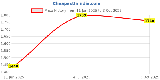 amazon.in puma Men Flipster Running Shoe puma Price History Graph from 11 Jun 2025 to 3 Oct 2025