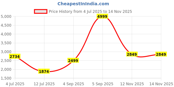 amazon.in puma Men Flyer Lite Running Shoe puma Price History Graph from 4 Jul 2025 to 14 Nov 2025