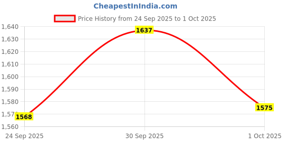 amazon.in puma Men Foam Stride Running Shoe puma Price History Graph from 24 Sep 2025 to 1 Oct 2025