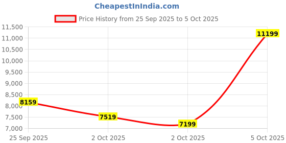 amazon.in Puma Men ForeverRun Nitro™ Knit Running Shoe puma Price History Graph from 25 Sep 2025 to 5 Oct 2025