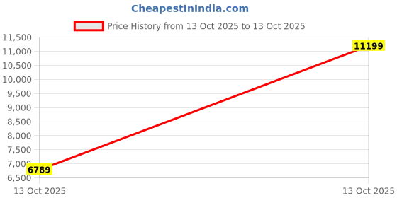 amazon.in puma Men ForeverRun Nitro™ Running Shoe puma Price History Graph from 13 Oct 2025 to 13 Oct 2025