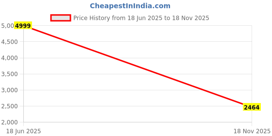 amazon.in puma Men FTR Connect Training Shoe puma Price History Graph from 18 Jun 2025 to 18 Nov 2025