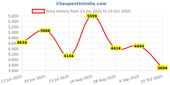 amazon.in puma Men Fuse 2.0 Training Shoe puma Price History Graph from 13 Jun 2025 to 10 Oct 2025