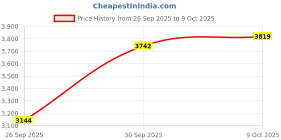 amazon.in puma Men Fuse 2.0 Training Shoe puma Price History Graph from 26 Sep 2025 to 9 Oct 2025