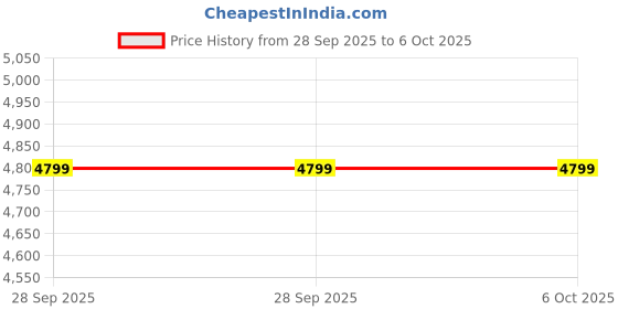 amazon.in puma Men Fuse 2.0 Training Shoe puma Price History Graph from 28 Sep 2025 to 5 Oct 2025