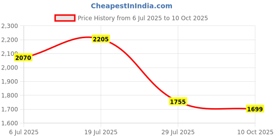 amazon.in puma Men Fusion Running Shoe puma Price History Graph from 6 Jul 2025 to 10 Oct 2025