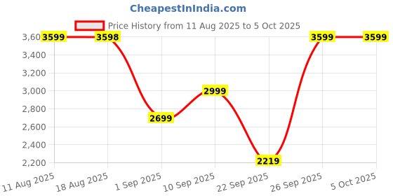 amazon.in puma Men Future 7 Play FG/AG Football Shoe puma Price History Graph from 11 Aug 2025 to 4 Oct 2025