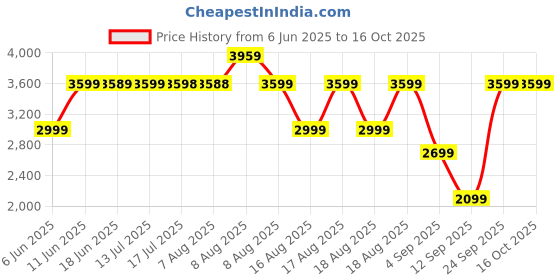 amazon.in puma Men Future 7 Play TT Football Shoe puma Price History Graph from 6 Jun 2025 to 15 Oct 2025