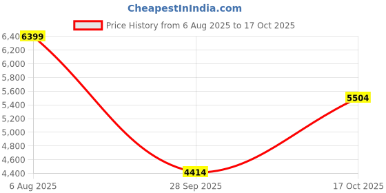 amazon.in Puma Men Future 7 Pro Cage Football Shoe puma Price History Graph from 6 Aug 2025 to 17 Oct 2025
