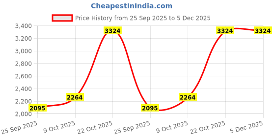 amazon.in puma Men Future Play FG/AG Football Shoe puma Price History Graph from 25 Sep 2025 to 5 Dec 2025