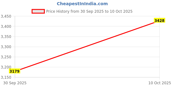 amazon.in Puma Men Future Rider Dispd Sneaker puma Price History Graph from 30 Sep 2025 to 10 Oct 2025