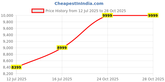 amazon.in Puma Men Future Ultimate FG/AG Football Shoe puma Price History Graph from 12 Jul 2025 to 28 Oct 2025
