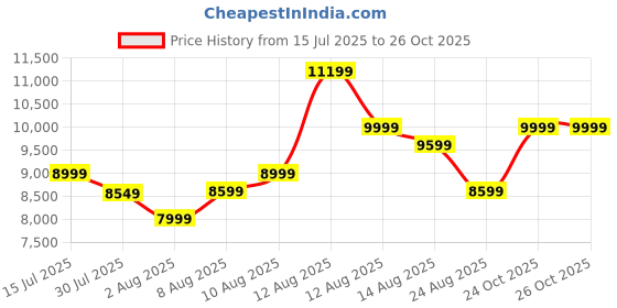 amazon.in puma Men Future Ultimate FG/AG Football Shoe puma Price History Graph from 15 Jul 2025 to 26 Oct 2025