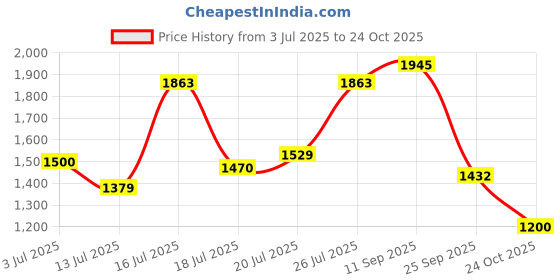 amazon.in puma Men Glory Sneaker puma Price History Graph from 3 Jul 2025 to 24 Oct 2025